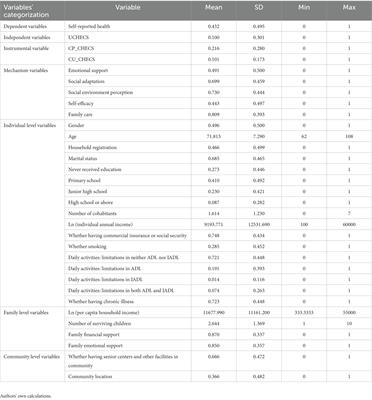 The impact of using community home-based elderly care services on older adults’ self-reported health: fresh evidence from China